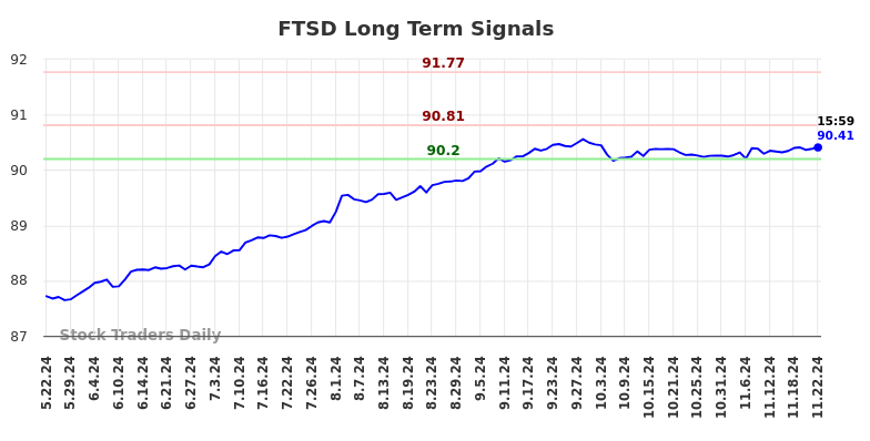 FTSD Long Term Analysis for November 23 2024