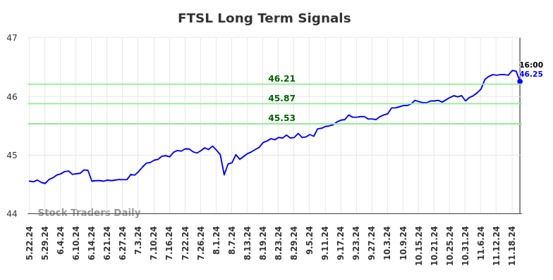 FTSL Long Term Analysis for November 23 2024