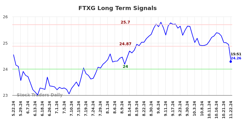 FTXG Long Term Analysis for November 23 2024