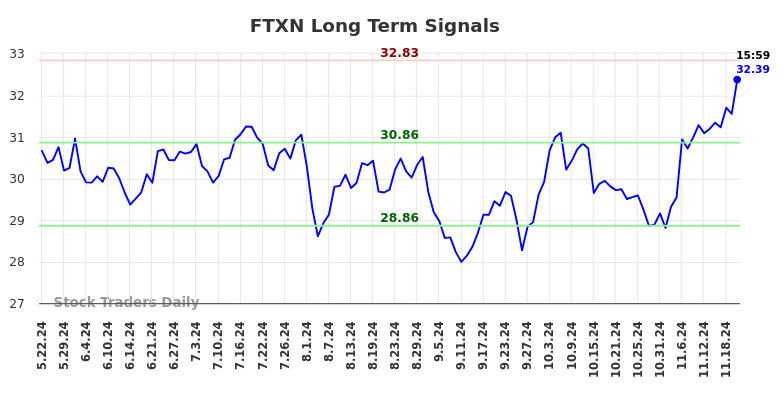 FTXN Long Term Analysis for November 23 2024