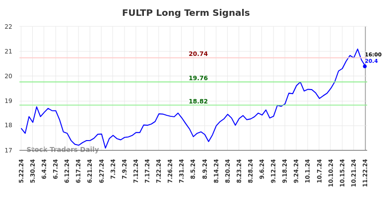 FULTP Long Term Analysis for November 23 2024