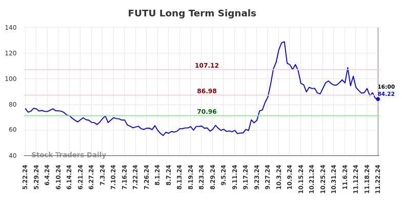 FUTU Long Term Analysis for November 23 2024