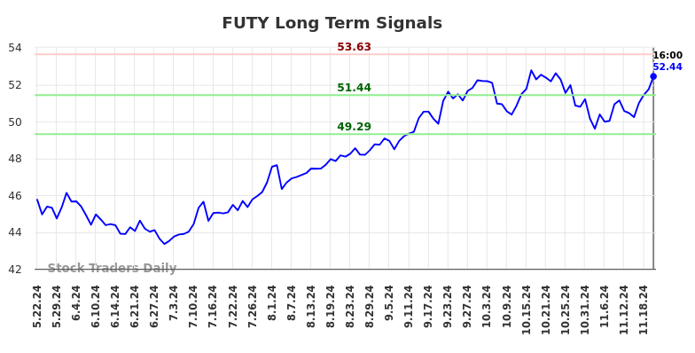 FUTY Long Term Analysis for November 23 2024