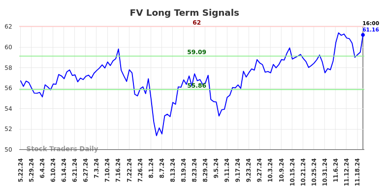 FV Long Term Analysis for November 23 2024