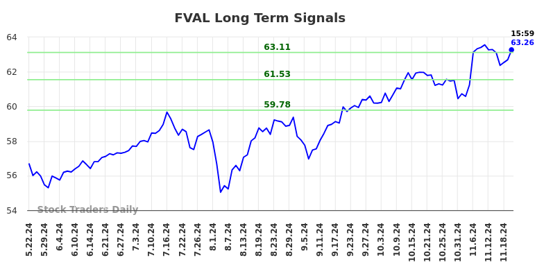 FVAL Long Term Analysis for November 23 2024