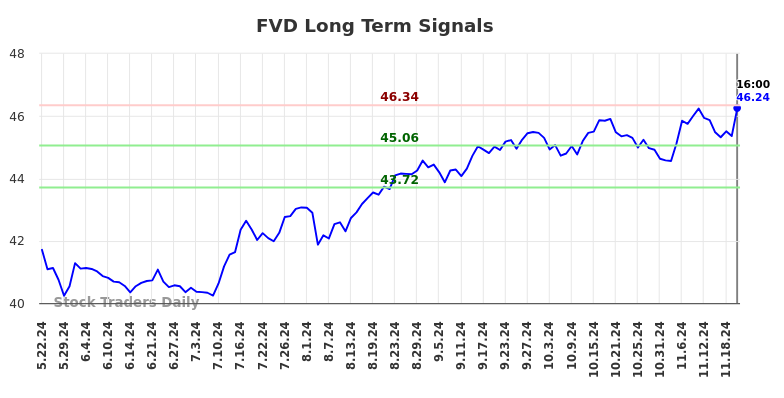 FVD Long Term Analysis for November 23 2024