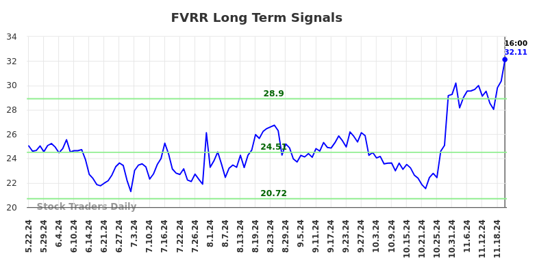 FVRR Long Term Analysis for November 23 2024 FVRR Long Term Analysis for November 23 2024