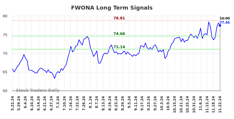 FWONA Long Term Analysis for November 23 2024