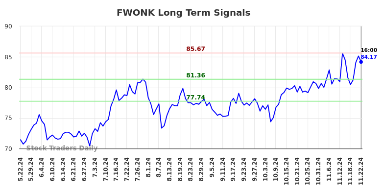 FWONK Long Term Analysis for November 23 2024