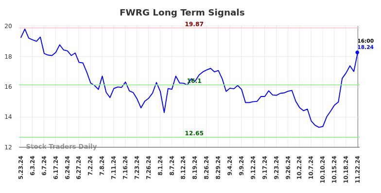 FWRG Long Term Analysis for November 23 2024