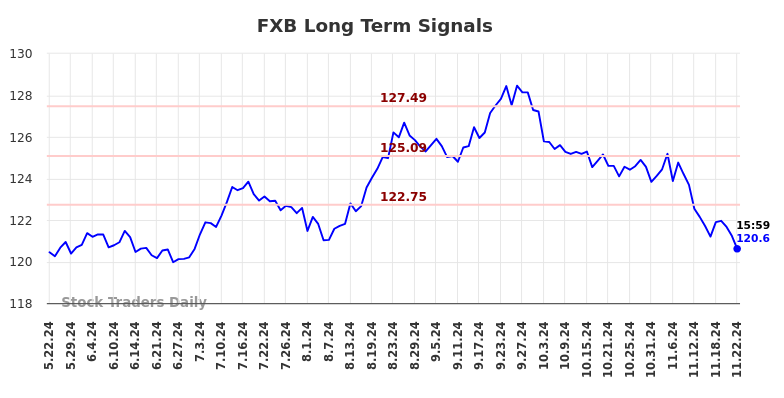 FXB Long Term Analysis for November 23 2024