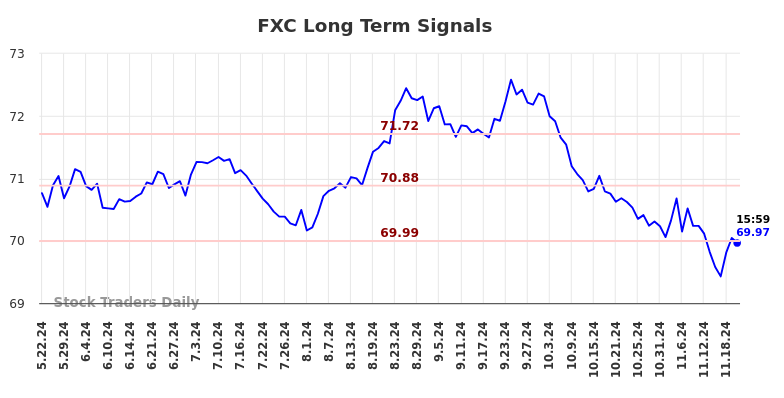 FXC Long Term Analysis for November 23 2024