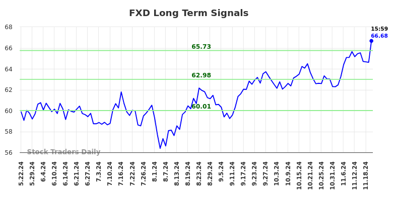 FXD Long Term Analysis for November 23 2024