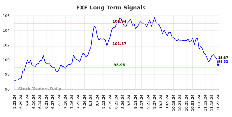 FXF Long Term Analysis for November 23 2024