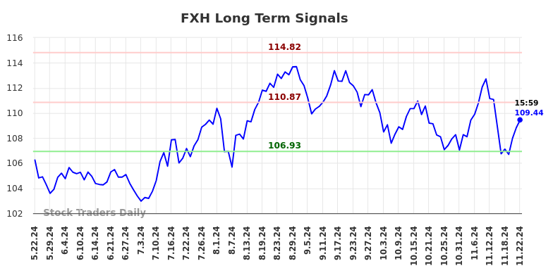 FXH Long Term Analysis for November 23 2024