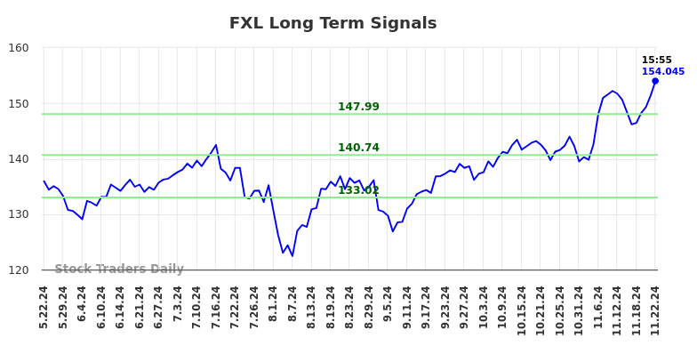 FXL Long Term Analysis for November 23 2024