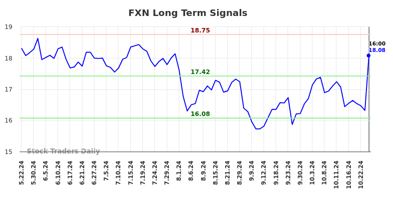 FXN Long Term Analysis for November 23 2024