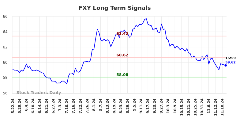 FXY Long Term Analysis for November 23 2024