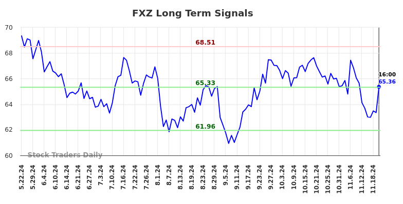 FXZ Long Term Analysis for November 23 2024