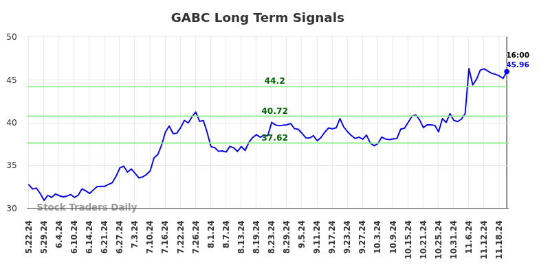 GABC Long Term Analysis for November 23 2024