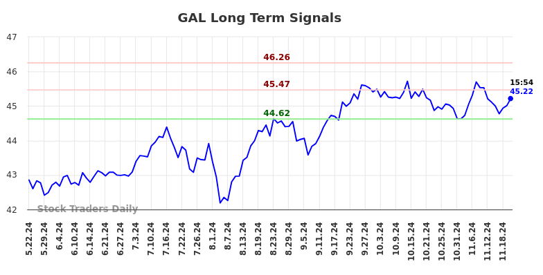 GAL Long Term Analysis for November 23 2024