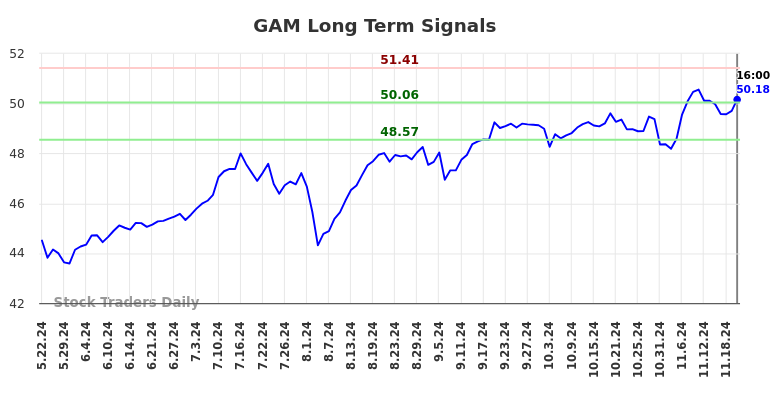 GAM Long Term Analysis for November 23 2024