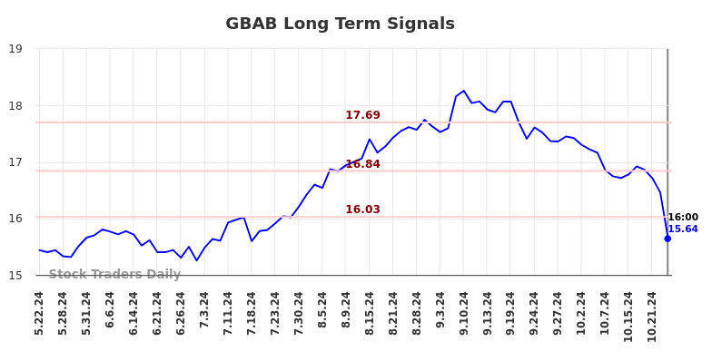 GBAB Long Term Analysis for November 23 2024