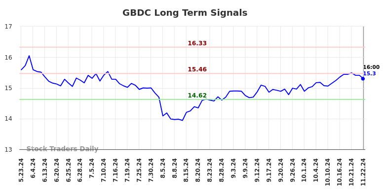 GBDC Long Term Analysis for November 23 2024