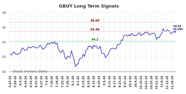 GBUY Long Term Analysis for November 23 2024