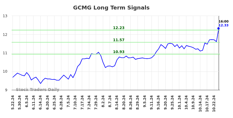 GCMG Long Term Analysis for November 23 2024