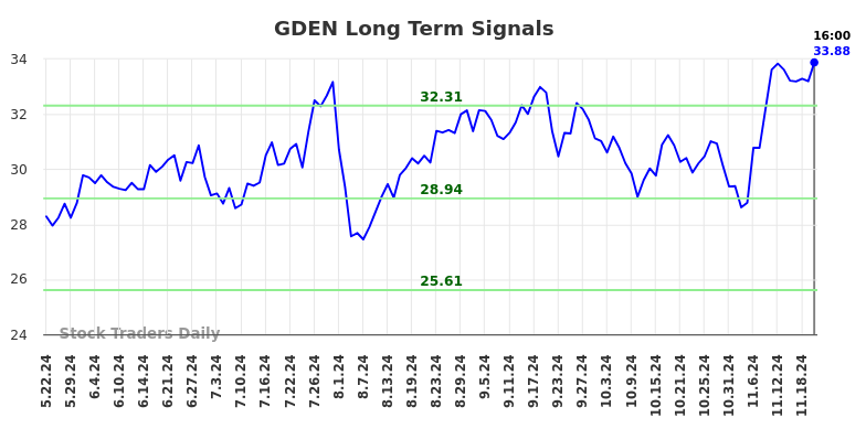 GDEN Long Term Analysis for November 23 2024