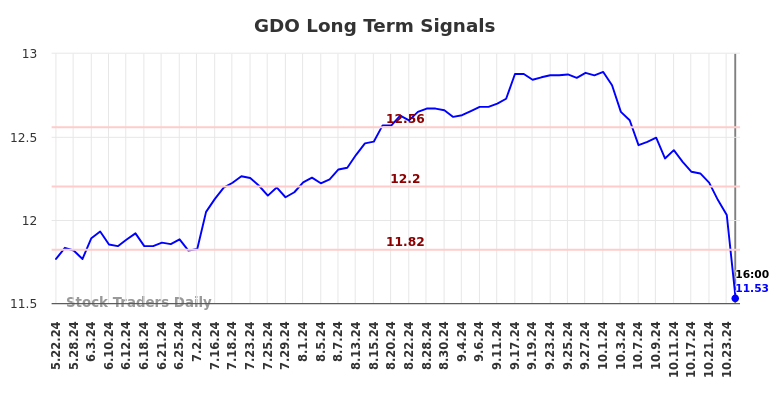 GDO Long Term Analysis for November 23 2024