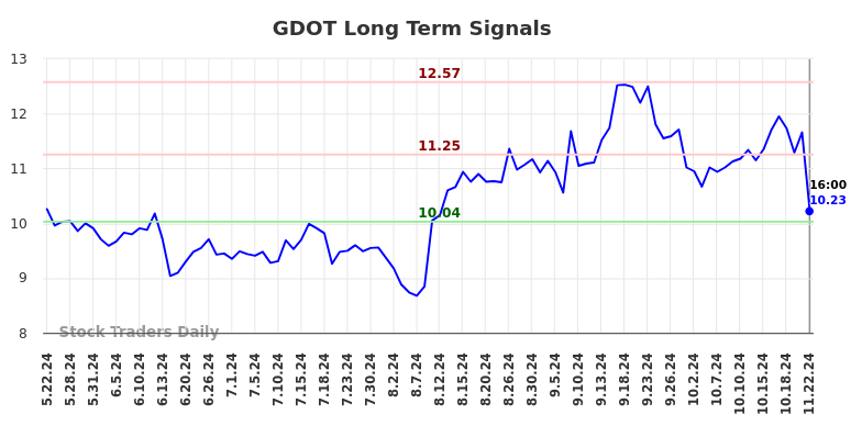 GDOT Long Term Analysis for November 23 2024