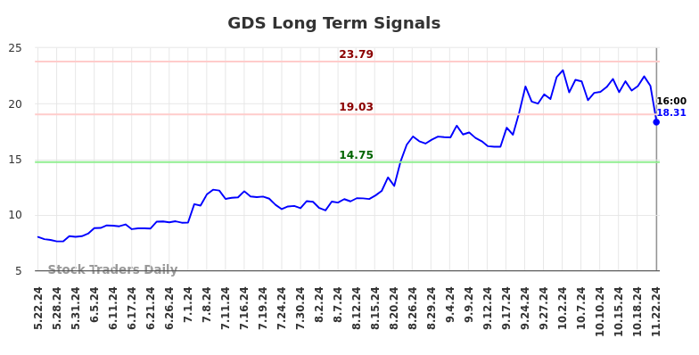 GDS Long Term Analysis for November 23 2024