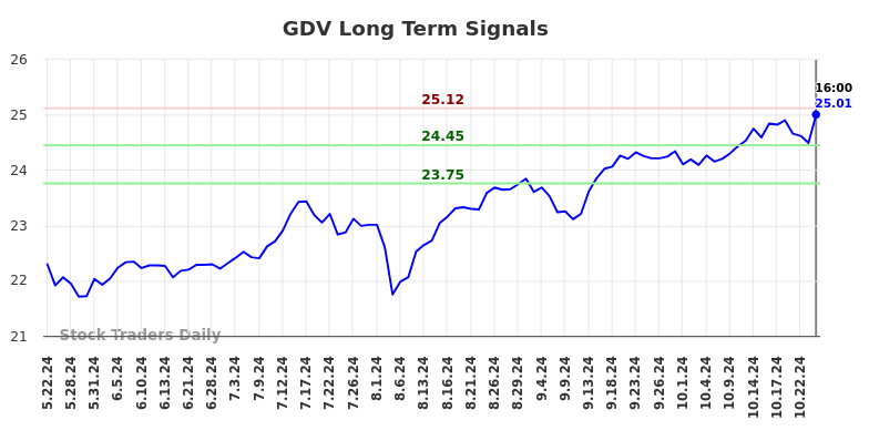 GDV Long Term Analysis for November 23 2024