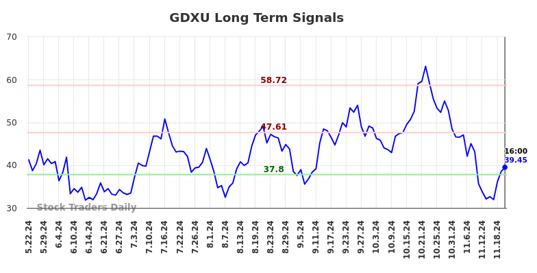 GDXU Long Term Analysis for November 23 2024