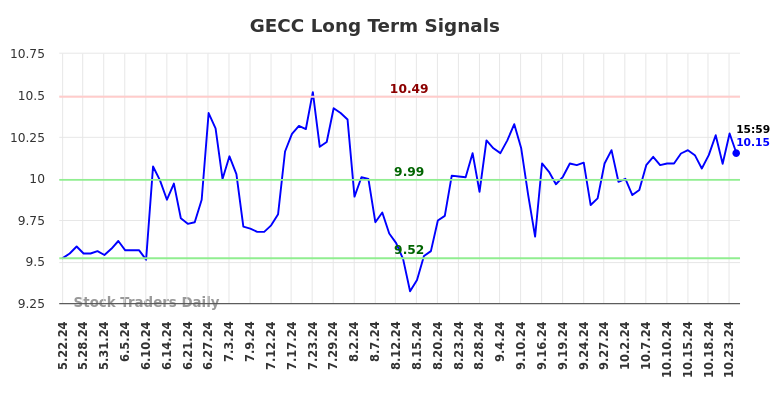 GECC Long Term Analysis for November 23 2024