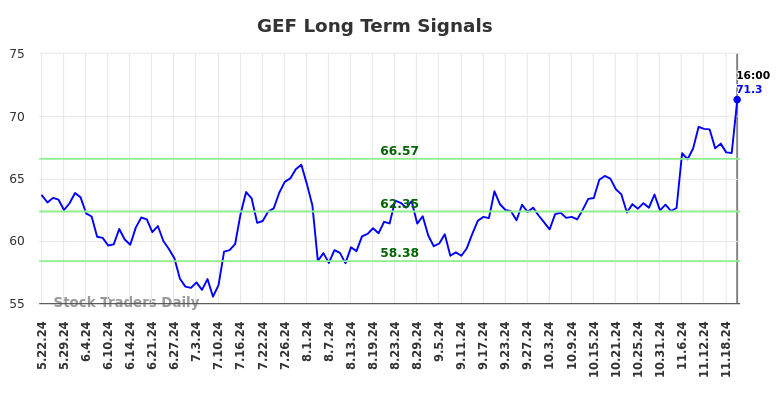 GEF Long Term Analysis for November 23 2024