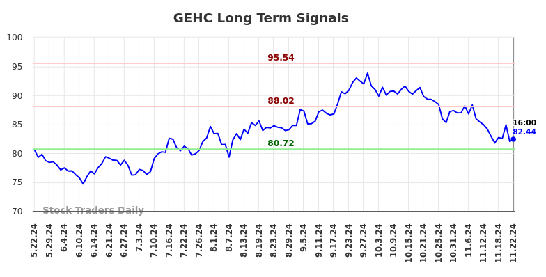 GEHC Long Term Analysis for November 23 2024