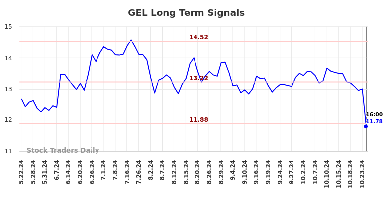 GEL Long Term Analysis for November 23 2024