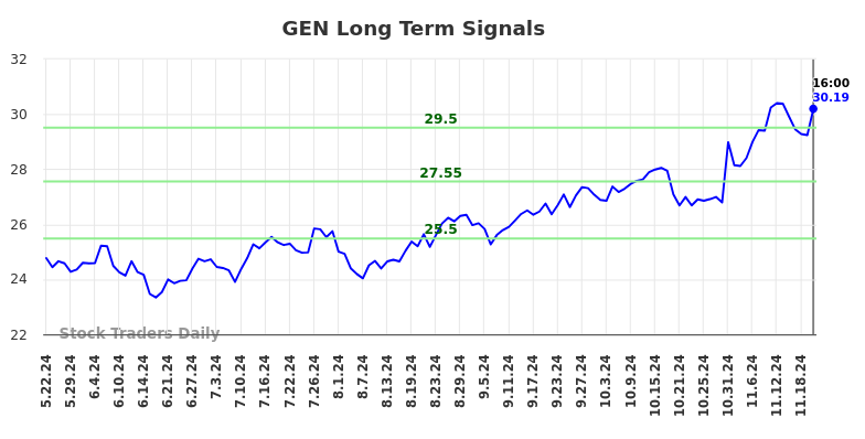 GEN Long Term Analysis for November 23 2024