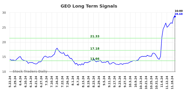 GEO Long Term Analysis for November 23 2024