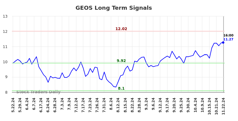 GEOS Long Term Analysis for November 23 2024