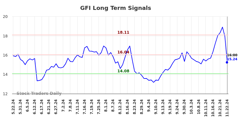 GFI Long Term Analysis for November 23 2024