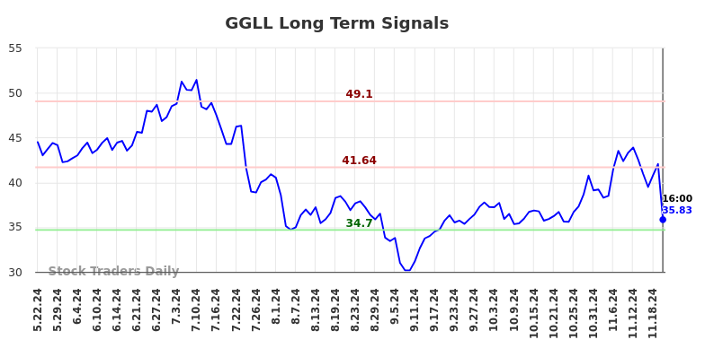 GGLL Long Term Analysis for November 23 2024