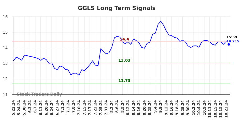 GGLS Long Term Analysis for November 23 2024