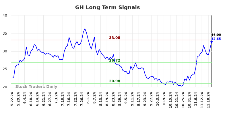 GH Long Term Analysis for November 23 2024