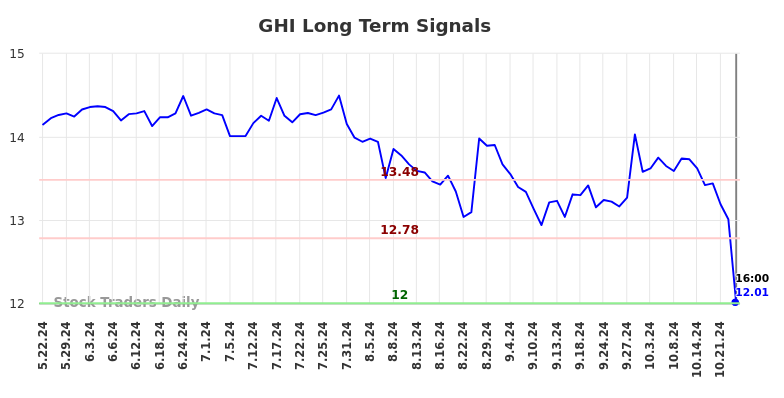 GHI Long Term Analysis for November 23 2024