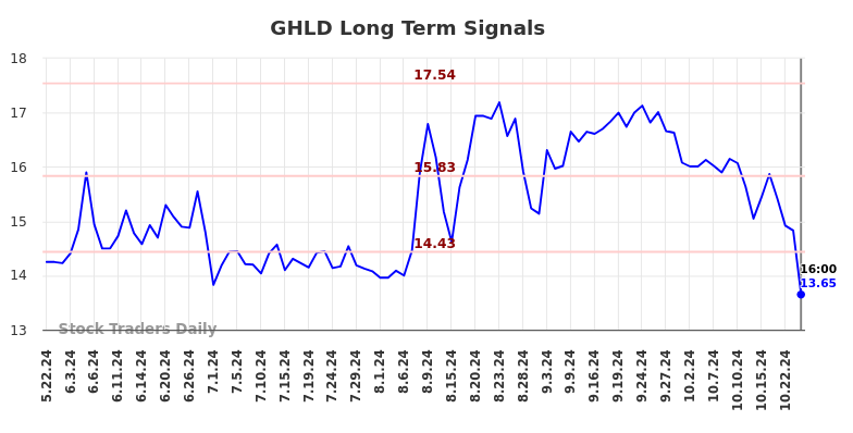 GHLD Long Term Analysis for November 23 2024