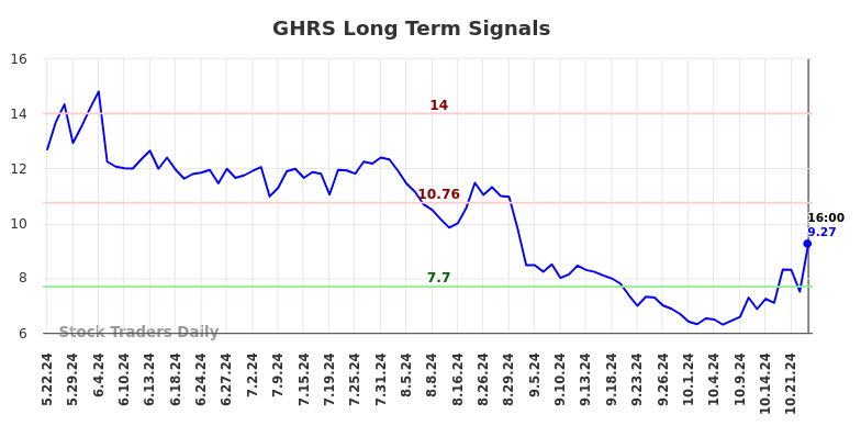 GHRS Long Term Analysis for November 23 2024